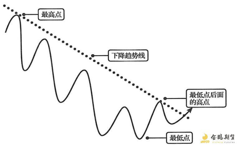  比特币连续下跌五天，回落至三周低点